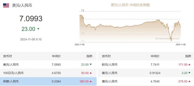 日内跌超700个基点，离岸人民币跌破7.17关口  第4张