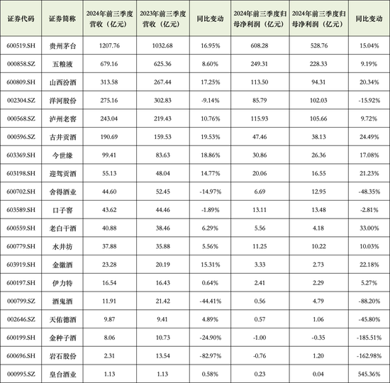 19家酒企营收3304亿，靠压货经销商涨业绩？  第3张