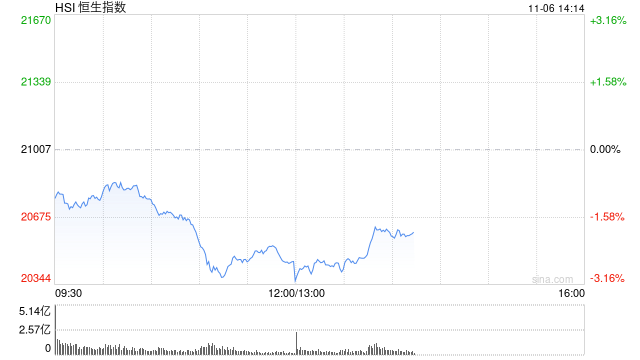 午评：港股恒指跌2.6% 恒生科指跌3.02%机器人、稀土概念股逆势活跃  第2张