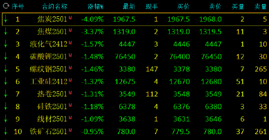 午评：黑色系跌幅领先 焦炭跌超4%焦煤跌超3%  第3张