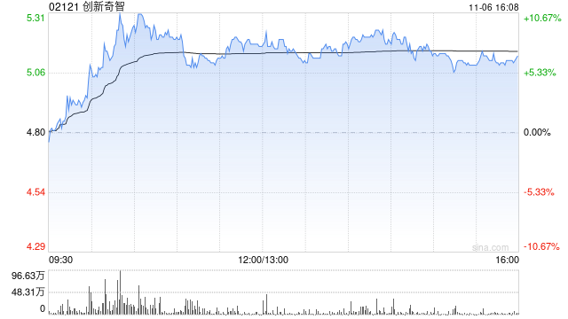创新奇智午后涨近8% 公司拟回购不超1亿港元股份