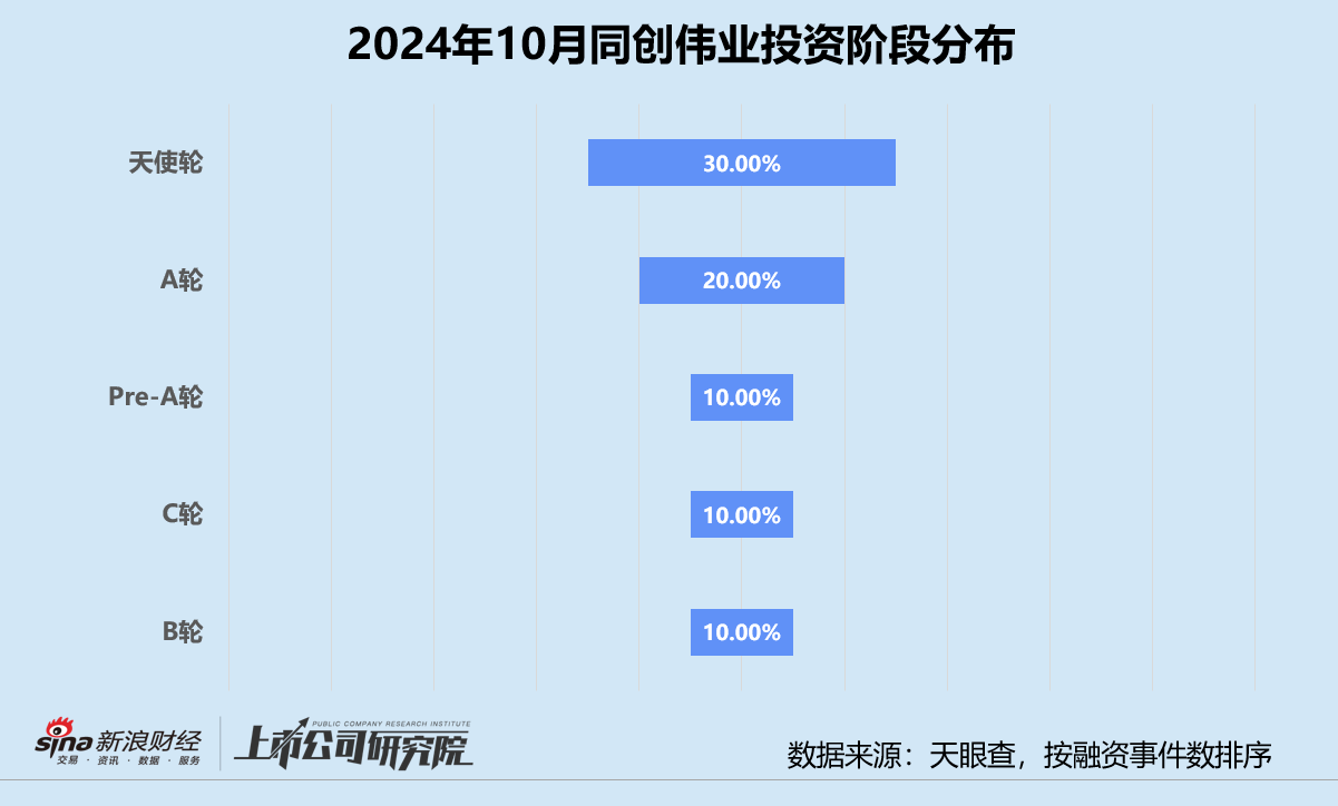 创投月报 | 同创伟业：10月投资事件数同环比双增 与安徽共设15亿省级科转基金  第2张