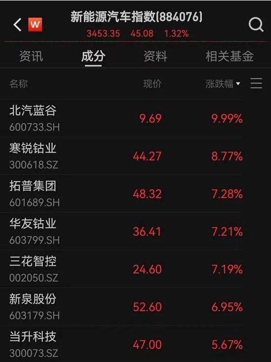 工信部力推，新能源汽车并购提速！“出海+高增”仅27股  第1张