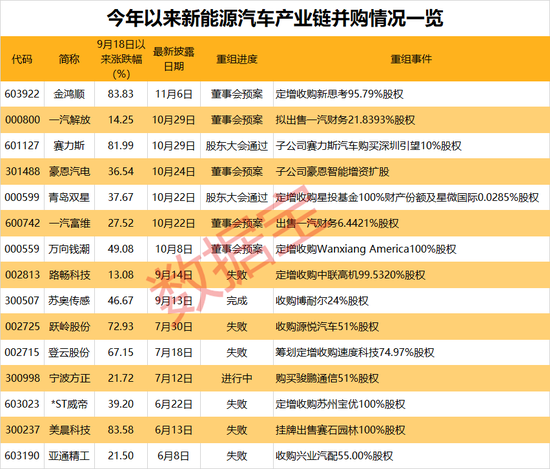 工信部力推，新能源汽车并购提速！“出海+高增”仅27股  第2张