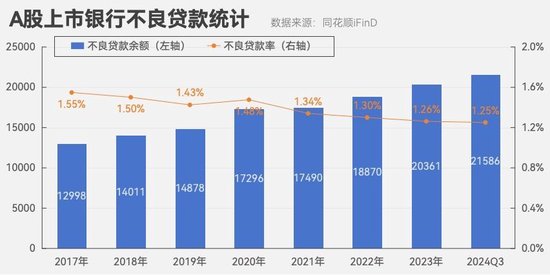 A股上市银行三季度不良率降至1.25% 7家上市农商行不良率保持在1%以下  第1张