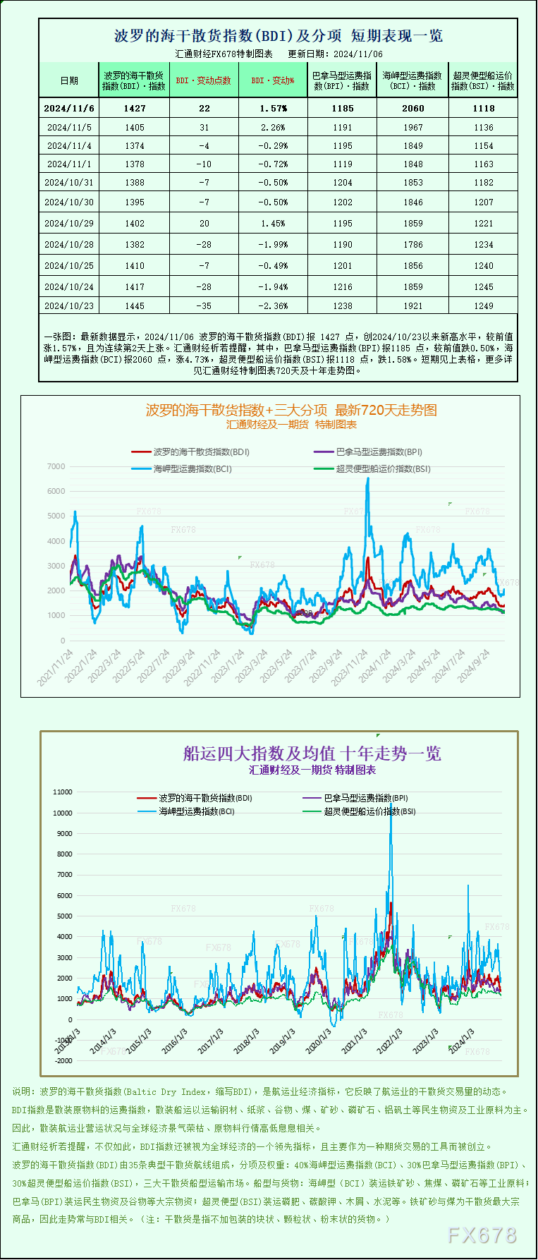 一张图：波罗的海指数因海岬型船板块上涨而上涨  第1张