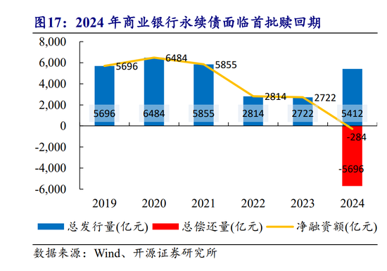 年内发行规模已超去年全年 银行密集“补血” 二永债发行提速  第2张