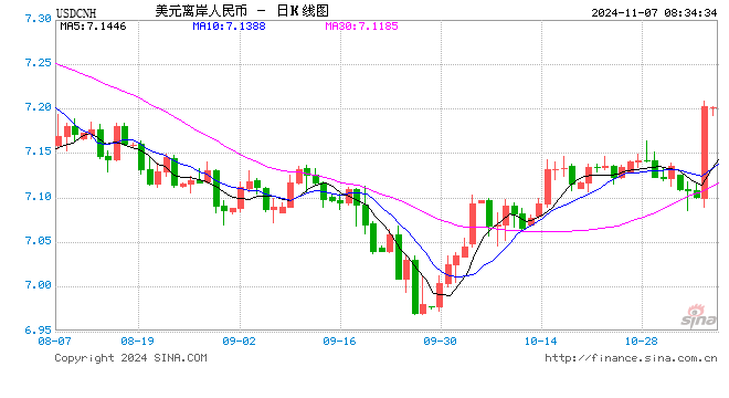 特朗普胜选后离岸人民币创出逾五年来最大跌幅  第1张