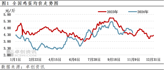 卓创资讯：四季度前期蛋价先涨后跌 后期或先跌后涨  第3张