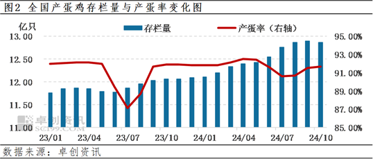 卓创资讯：四季度前期蛋价先涨后跌 后期或先跌后涨  第4张