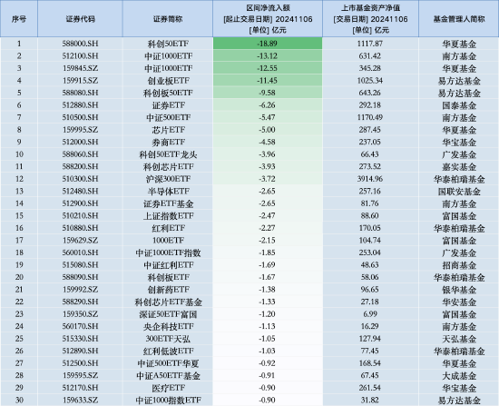 最不受欢迎ETF：11月6日华夏科创50ETF遭净赎回18.89亿元，南方中证1000ETF遭净赎回13.12亿元（名单）  第1张