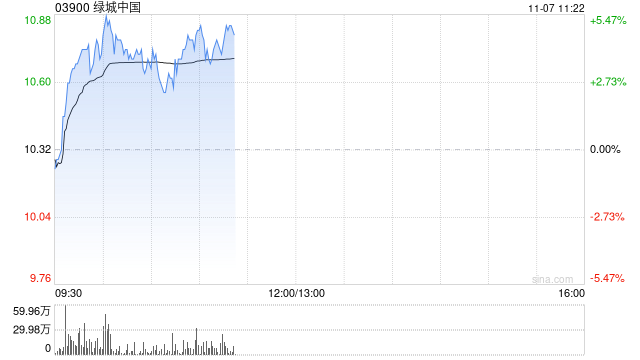 绿城中国早盘涨超4% 10月合同销售金额环比大增逾45%  第1张