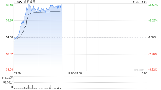 银河娱乐早盘涨近4% 第三季经调整EBITDA同比增长6%至29亿港元