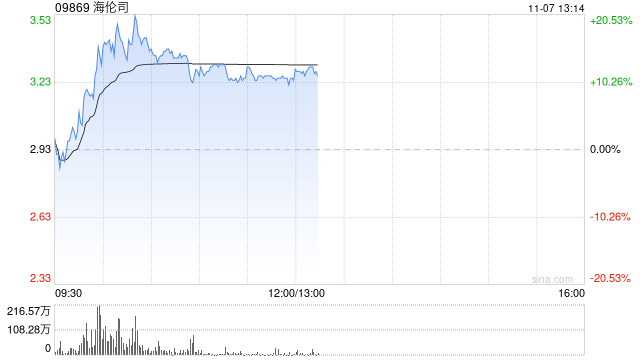 餐饮股早盘强势拉升 海伦司涨近17%九毛九涨近13%