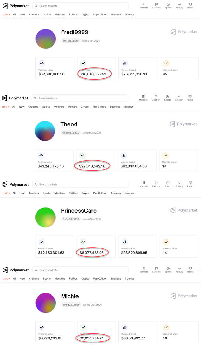 净赚近5000万美元！你还记得那位法国的“特朗普巨鲸”吗？  第2张