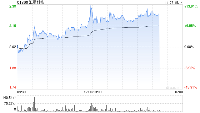 汇量科技午后涨近10% 机构看好Mintegral收入持续增长