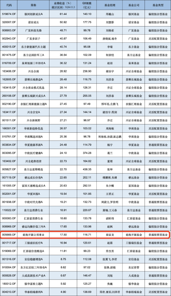 无缘“大涨”？前海开源公用事业自9月行情启动以来跑输业绩基准8.4%，规模已缩水近141亿元  第1张