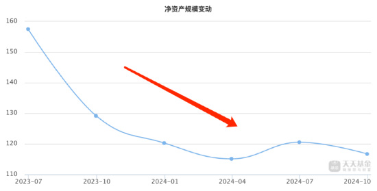 无缘“大涨”？前海开源公用事业自9月行情启动以来跑输业绩基准8.4%，规模已缩水近141亿元  第3张