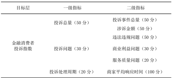 中国金融消费者投诉指数报告（第2期）  第5张