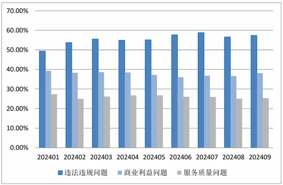 中国金融消费者投诉指数报告（第2期）  第12张