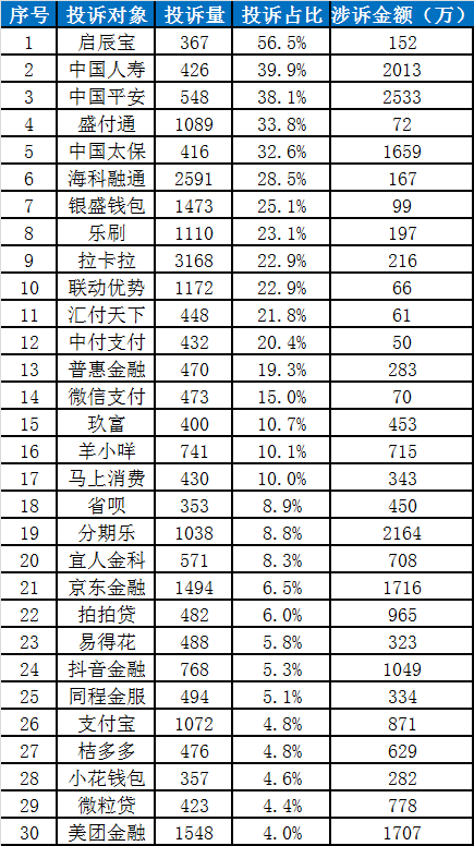 中国金融消费者投诉指数报告（第2期）  第26张