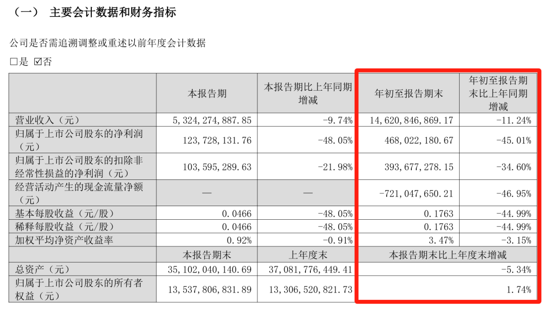 难！东易日盛等18家上市装企，15家收入下滑、8家净利润亏损！  第4张