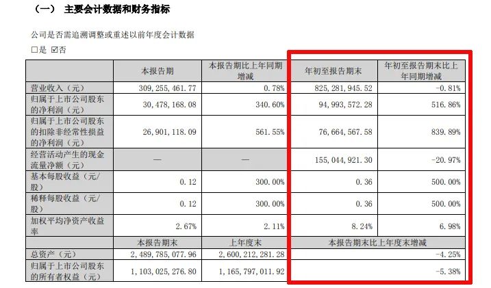 难！东易日盛等18家上市装企，15家收入下滑、8家净利润亏损！  第8张