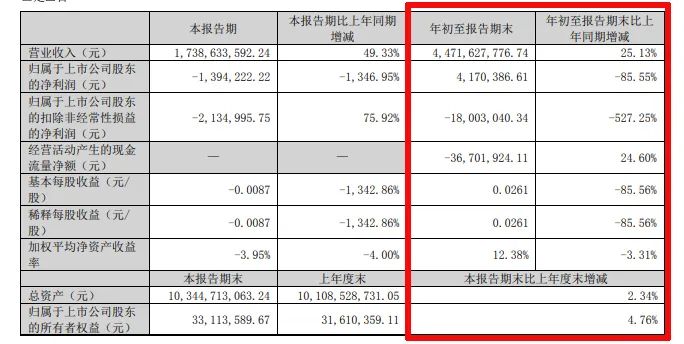 难！东易日盛等18家上市装企，15家收入下滑、8家净利润亏损！  第18张