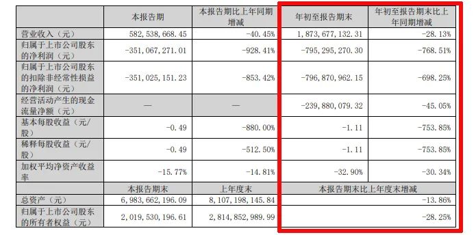 难！东易日盛等18家上市装企，15家收入下滑、8家净利润亏损！  第20张