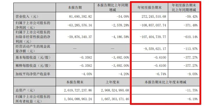 难！东易日盛等18家上市装企，15家收入下滑、8家净利润亏损！  第28张