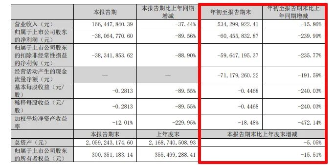 难！东易日盛等18家上市装企，15家收入下滑、8家净利润亏损！  第32张