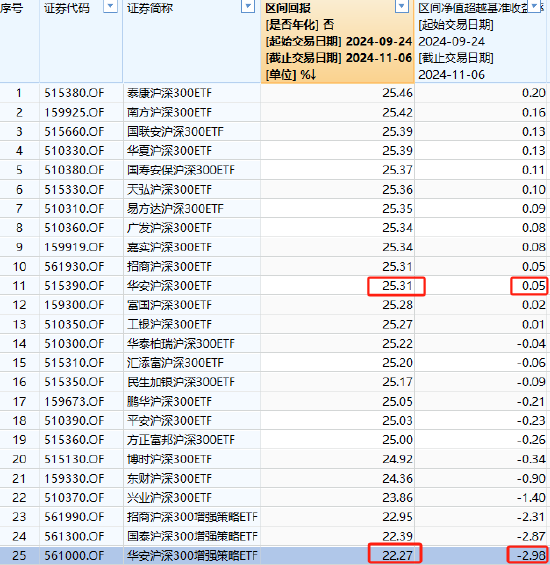 太讽刺了：同样跟踪沪深300，华安基金旗下增强ETF竟然跑不过普通ETF，管理费率还更高！  第1张