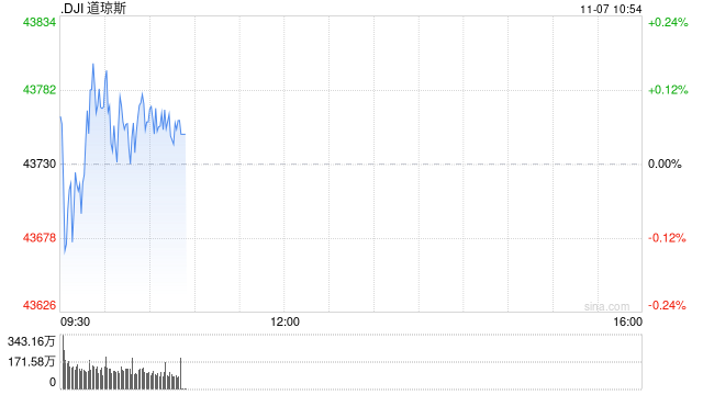 早盘：美股三大股指均创盘中新高