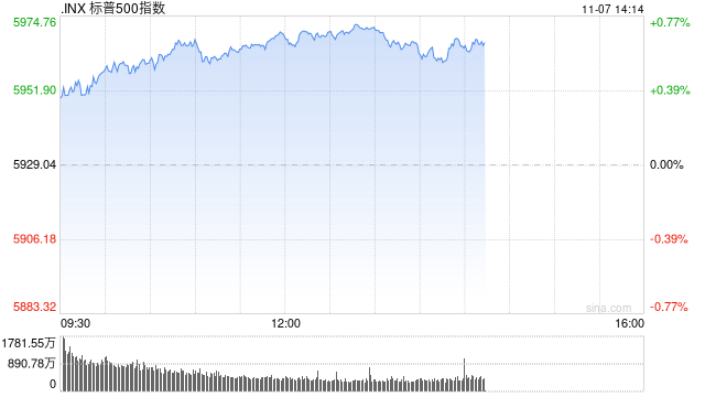 午盘：纳指与标普再创新高 市场等待联储决议