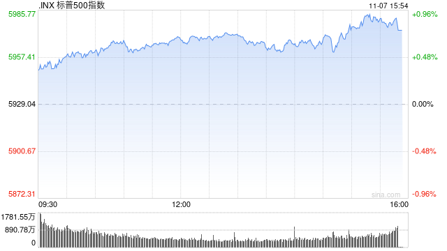 尾盘：鲍威尔讲话后美股走高 纳指与标普指数再创新高