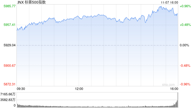 收盘：纳指首次站上19000点 标普指数逼近6000点大关