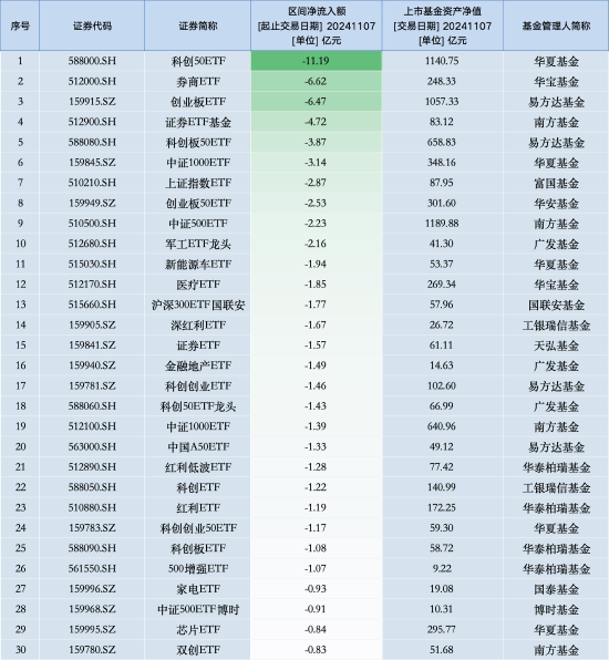 最不受欢迎ETF：11月7日华夏科创50ETF遭净赎回11.19亿元，华宝券商ETF遭净赎回6.62亿元（名单）  第1张