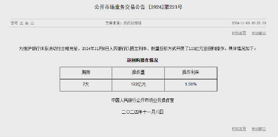 央行今日进行122亿元7天期逆回购操作  第1张