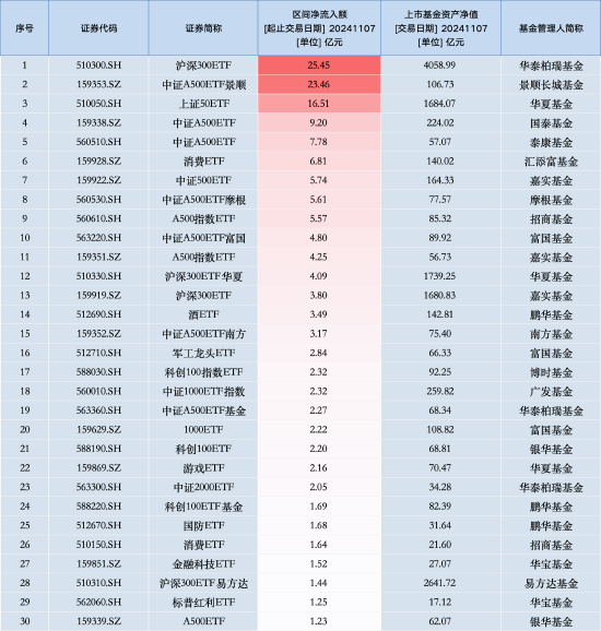 最受青睐ETF：11月7日华泰柏瑞沪深300ETF获净申购25.45亿元，中证A500ETF景顺获净申购23.46亿元（名单）  第1张