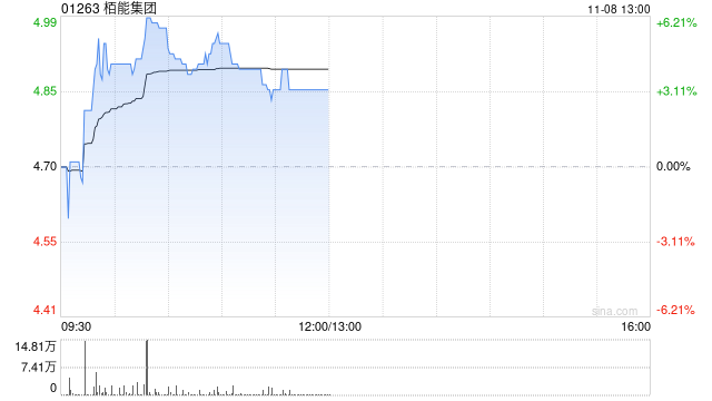 柏能集团早盘涨超3% 公司计划在新加坡上市上市前重组董事会  第1张