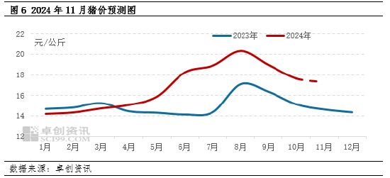 生猪：企业出栏计划环比减量，或扭转11月猪价下滑预期？  第6张