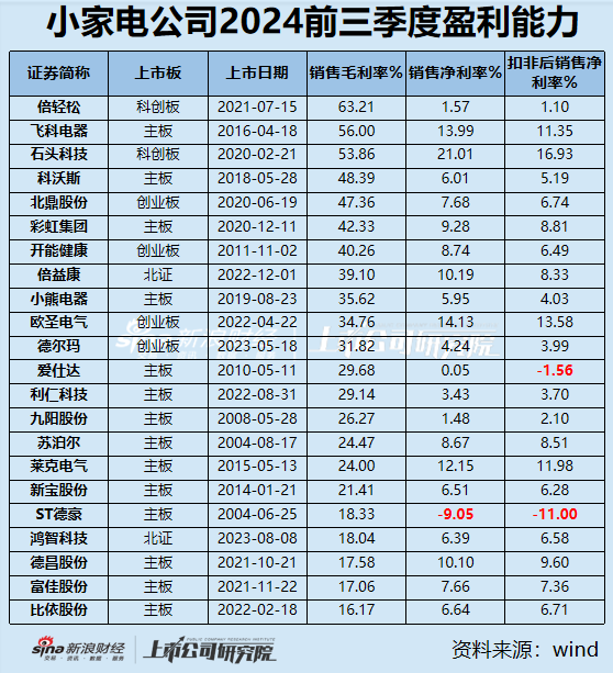 小家电三季报|九阳股份、飞科电器、小熊电器等6家营收净利双下滑 倍轻松毛利率63%净利率却1.57%？  第2张