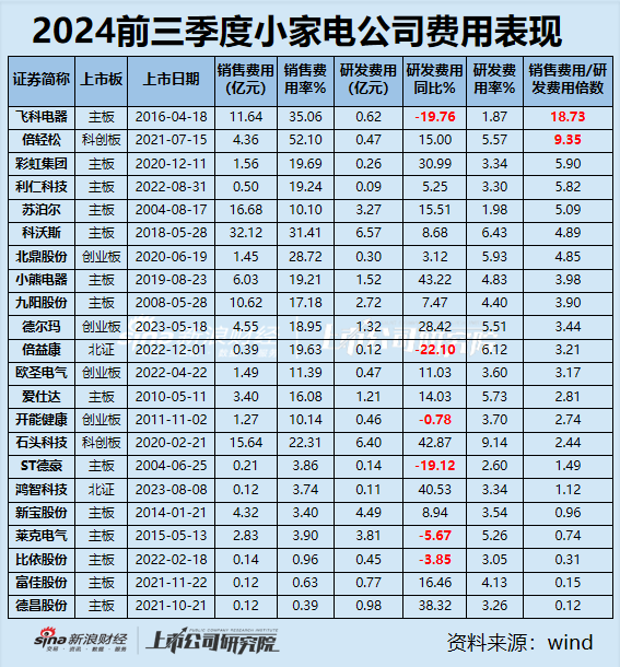 小家电三季报|九阳股份、飞科电器、小熊电器等6家营收净利双下滑 倍轻松毛利率63%净利率却1.57%？  第3张