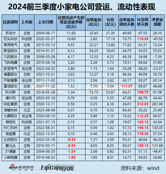 小家电三季报|九阳股份、飞科电器、小熊电器等6家营收净利双下滑 倍轻松毛利率63%净利率却1.57%？  第4张