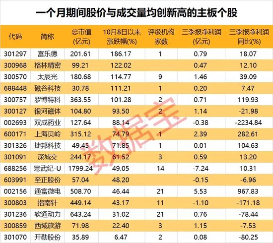 “10·8行情”满月，61股股价、成交量创新高！170股创历史新高！  第4张