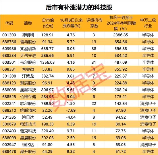 “10·8行情”满月，61股股价、成交量创新高！170股创历史新高！  第5张