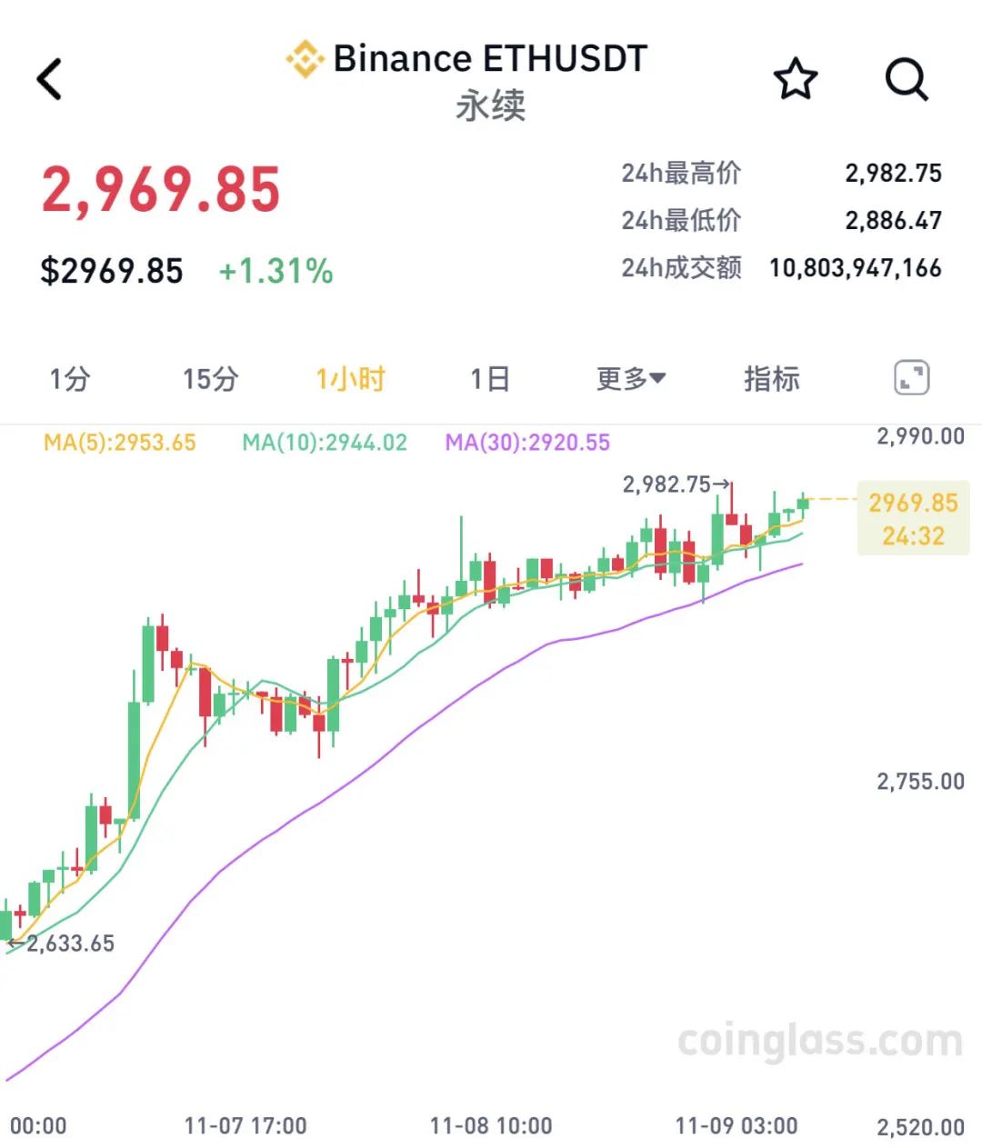 两个月大涨40%！比特币，刷新历史新高！近9万人爆仓  第2张