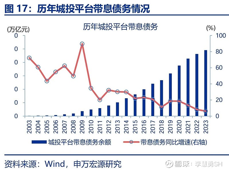 申万宏源：新一轮化债基建环保等或更受益  第18张