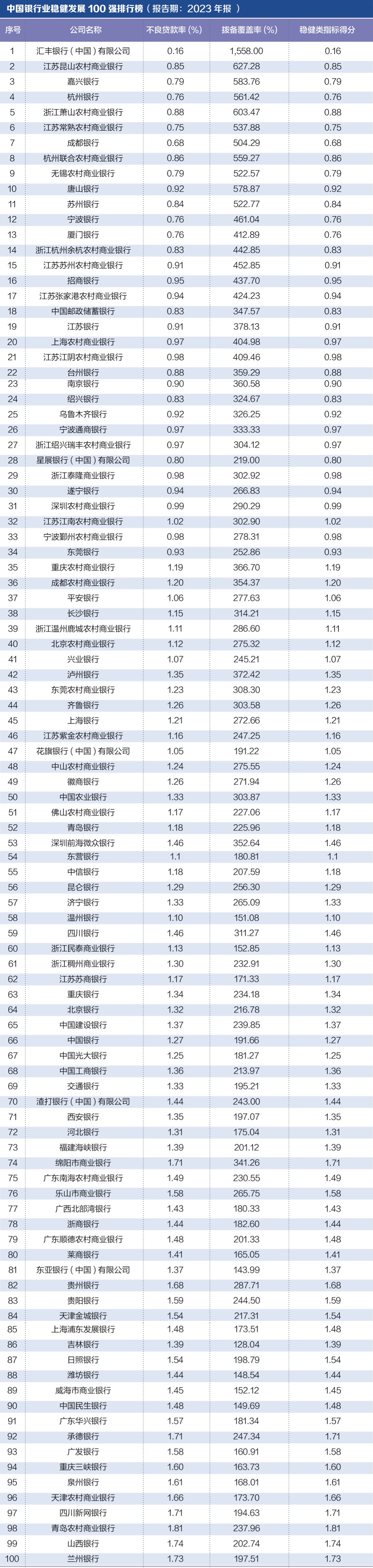 探寻银行业核心竞争力： “中国银行业竞争力100强排行榜”正式发布  第4张