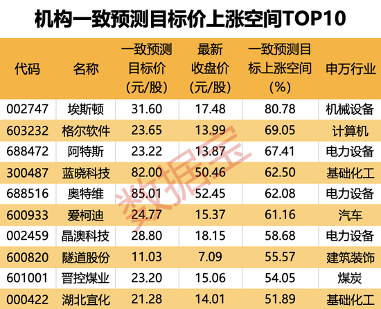 机构上调评级的潜力股出炉，目标上涨空间均超50%，最高涨超80%！仅10股（名单）  第3张